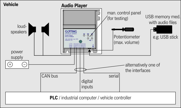 Connection diagram audio player