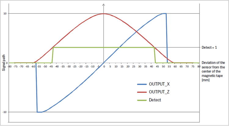 Diagram typical levels of the output signals