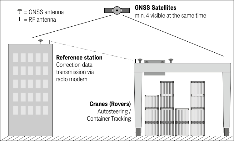 Principle DGNSS Positioning