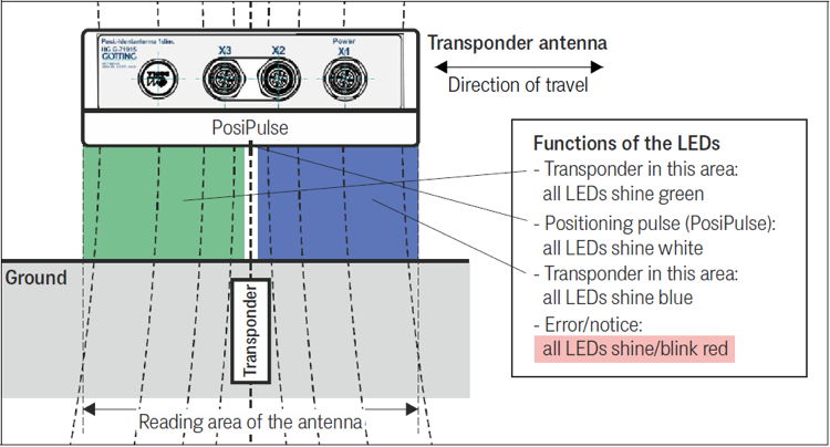 Sketch: Reading area of the antenna and function of the LEDs